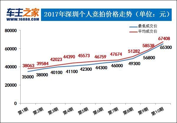 深圳车牌最新价格分析与影响因素探讨