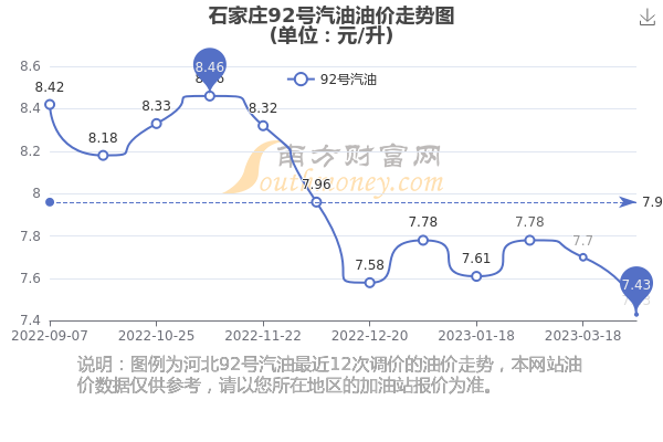 石家庄油价动态解析及趋势预测