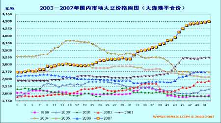 大豆价格最新行情走势深度解析