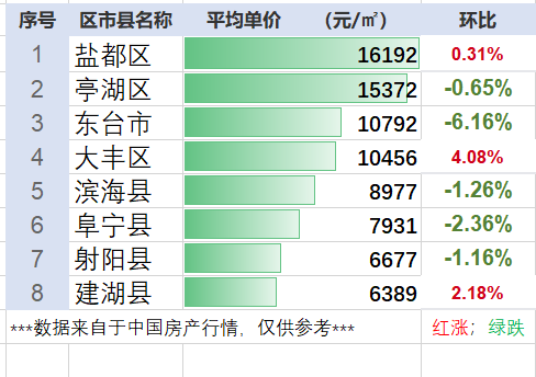 大丰房价最新动态及分析概览