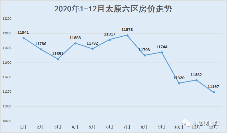 太原房价走势最新分析