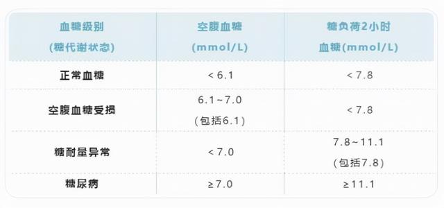 最新空腹血糖标准及其影响与重要性