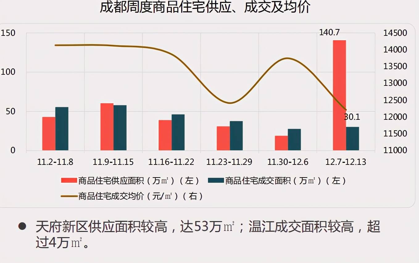 成都房产最新动态，市场走势、政策解读与未来展望