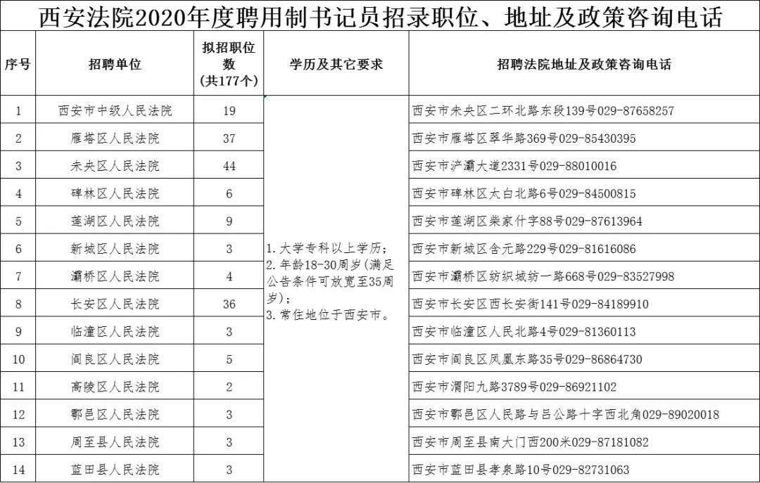 周至最新招聘信息汇总