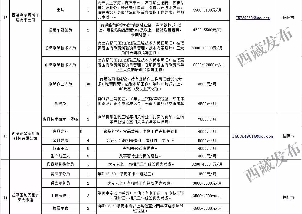 拉萨最新招聘信息汇总