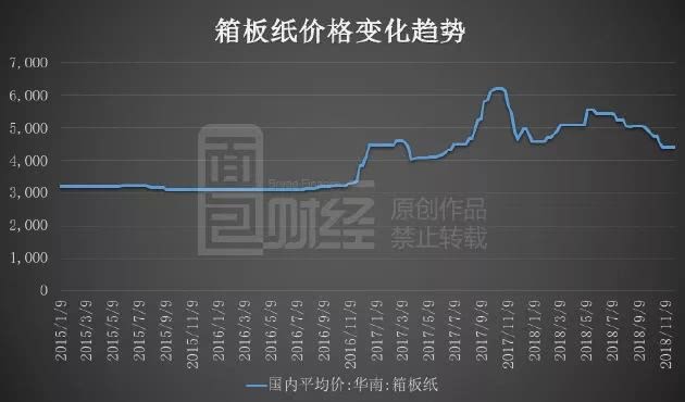 纸箱价格最新行情解析