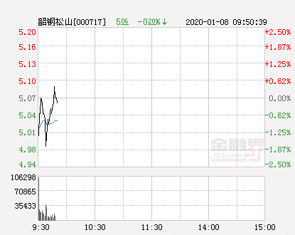 韶钢松山股票最新消息深度解读