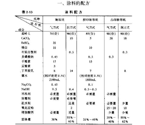 涂料最新生产技术与配方研究综述