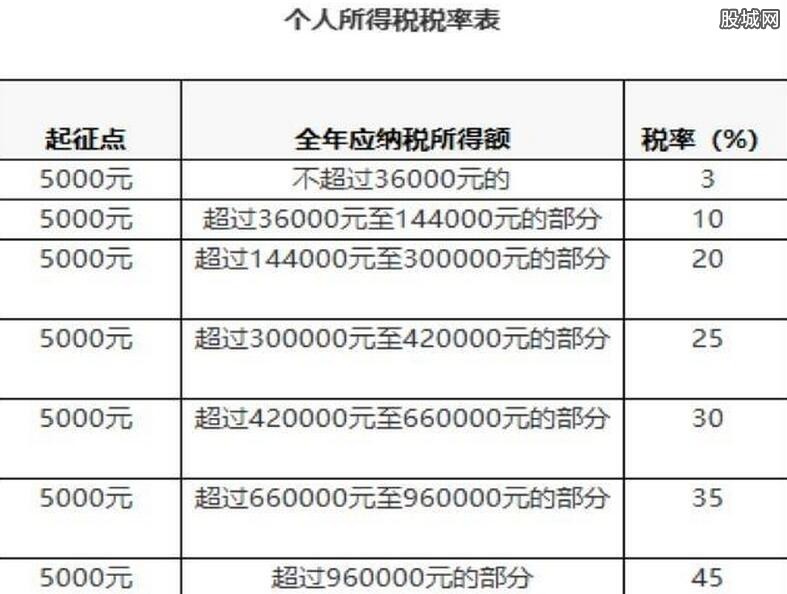 最新个人所得税算法详解