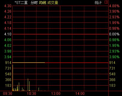 二重股票最新动态全面解读