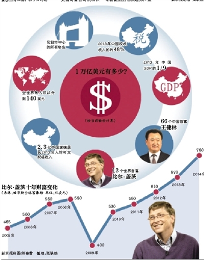 中国社会的两极分化现状探究