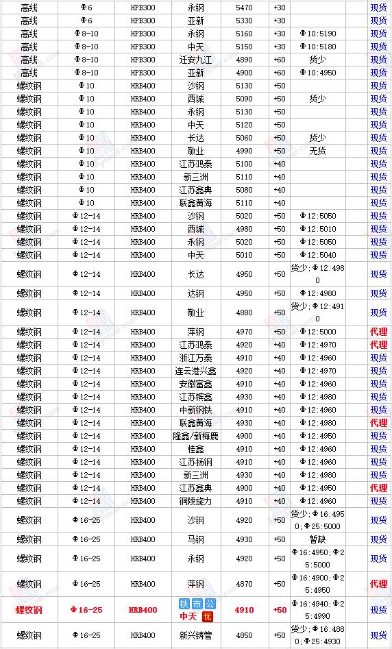 建筑钢材价格行情最新动态，市场走势分析与预测报告