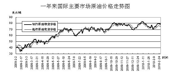 国际原油期货最新价格行情解析