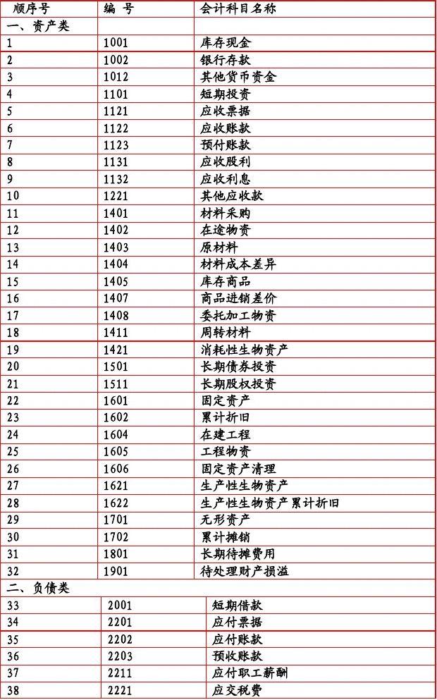 最新小企业会计科目表及其应用详解