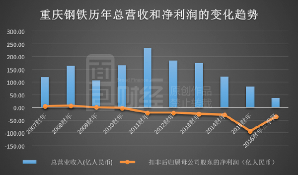 重庆钢铁重组最新消息,数据资料解释落实_FHD20.317